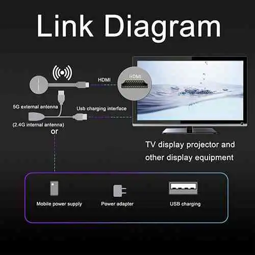 Wireless HDMI Dongle WiFi Display Dongle Receiver TV Miracast