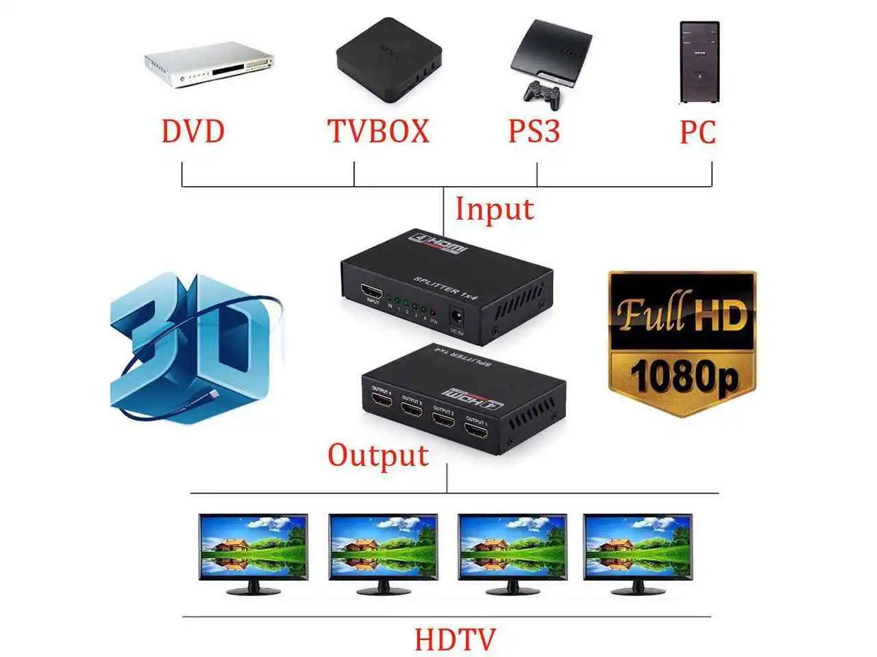 HD 4K 4 Port HDMI Splitter Hub: Buy Port HDMI Splitter Best Price in Sri Lanka | ido.lk 