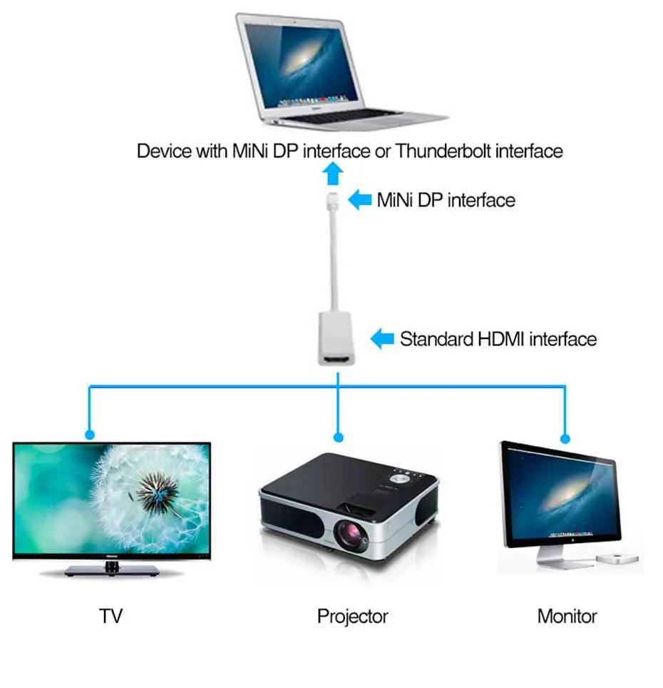 Mini DisplayPort To HDMI Adapter Cable in Sri Lanka | ido.lk