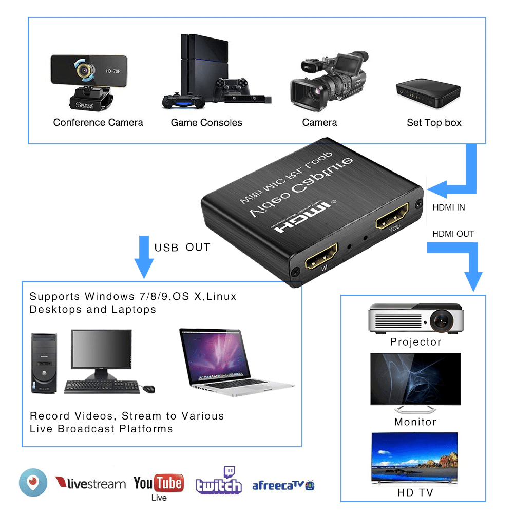 USB Video Capture Card 4K 1080P With Microphone