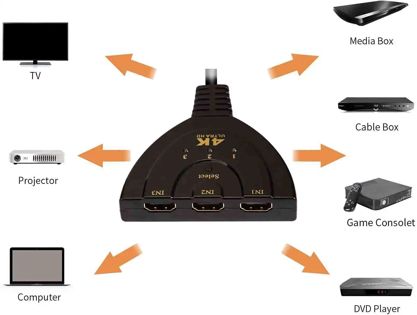 3-Port HDMI Switch 4K, 3x1 Switcher Sri Lanka | ido.lk