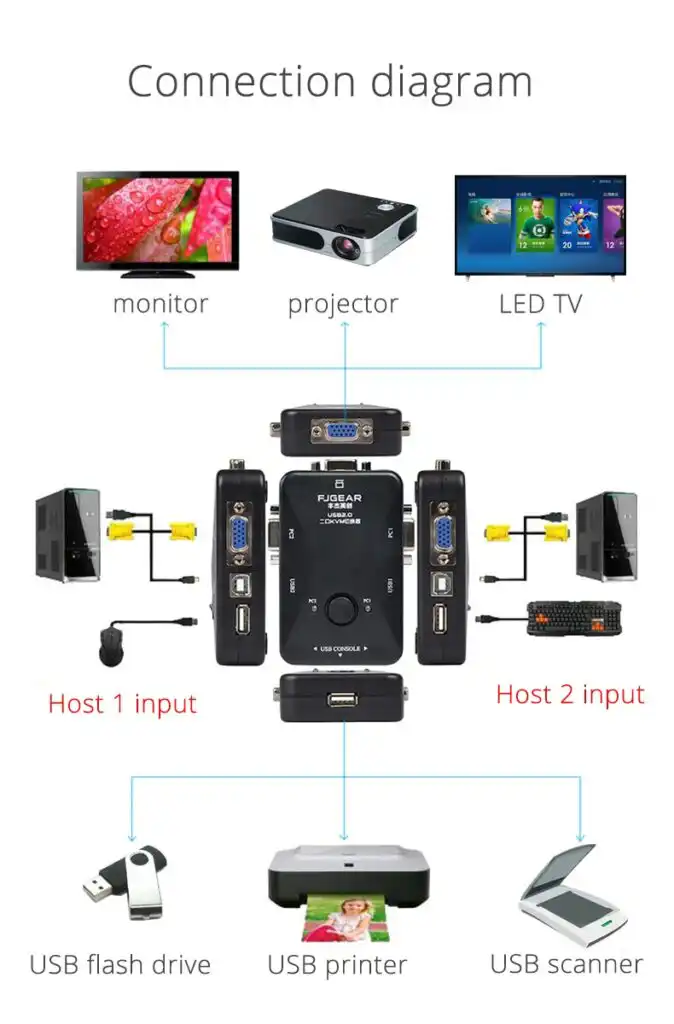 2 Port USB Manual KVM Switch: Buy 2 Port USB Manual KVM Switch Best Price in Sri Lanka | ido.lk
