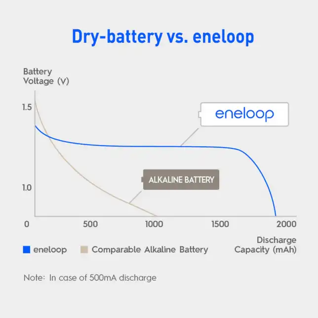 Panasonic Eneloop Rechargeable Battery AAA: Buy Panasonic Eneloop Rechargeable Battery AAA Best Price in Sri Lanka | ido.lk