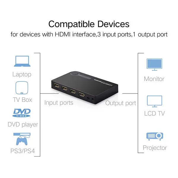 UGREEN HDMI Switch 3 IN 1 OUT HDMI Switcher @ido.lk