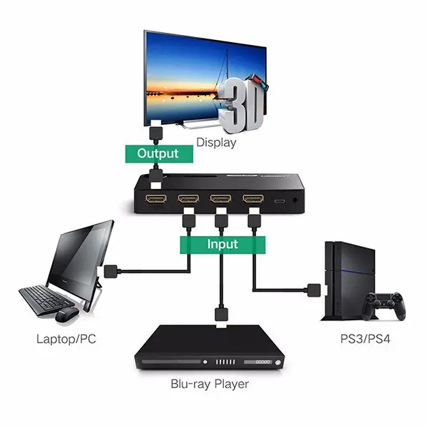 UGREEN HDMI Switch 3 IN 1 OUT HDMI Switcher Sri Lanka@ ido.lk