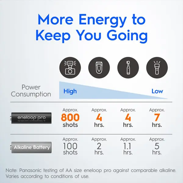 Panasonic Eneloop Pro AA Rechargeable Battery in SriLanka @ido.lk